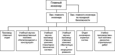 Структура предприятия образец схема фото 164